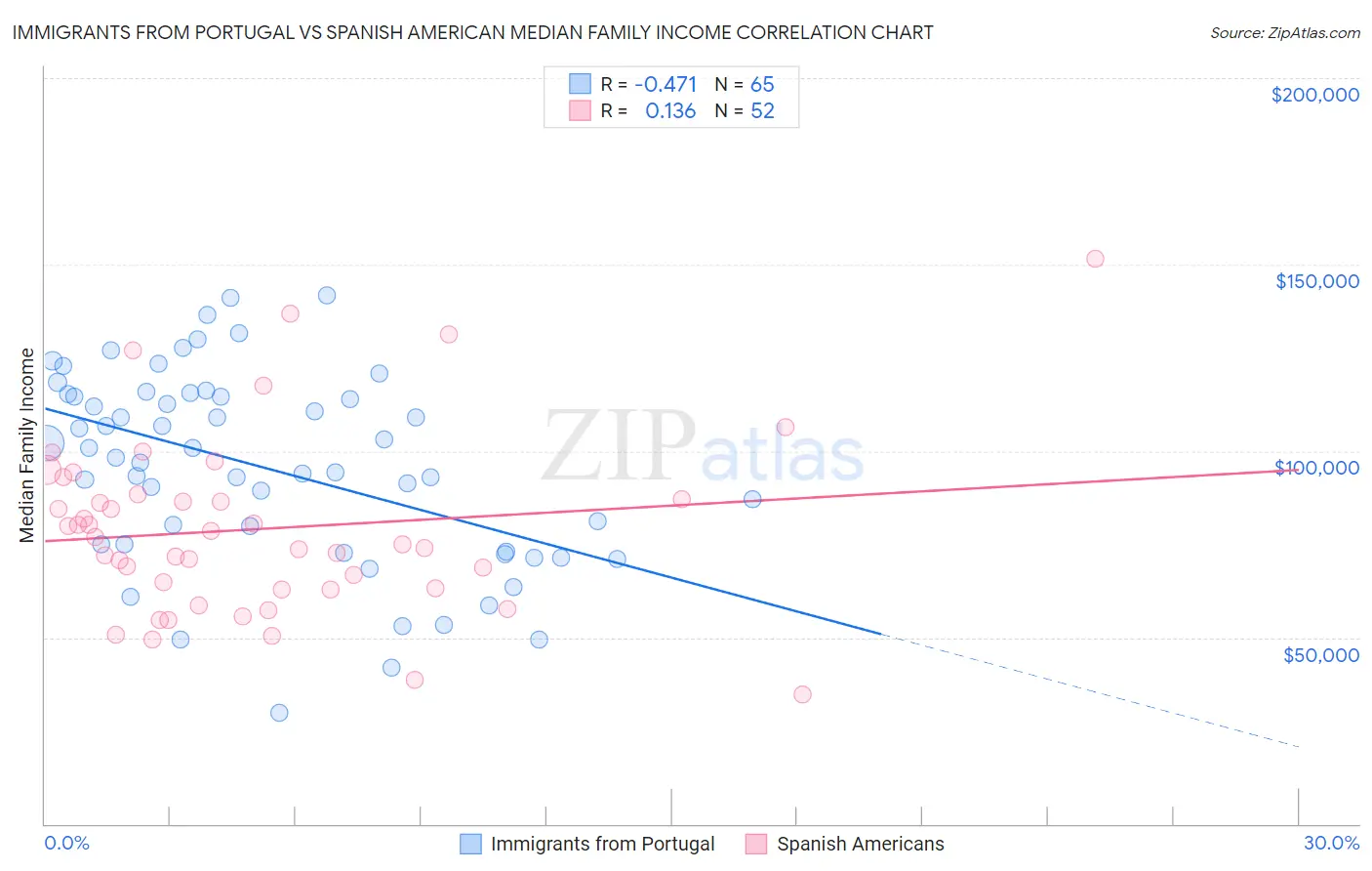 Immigrants from Portugal vs Spanish American Median Family Income