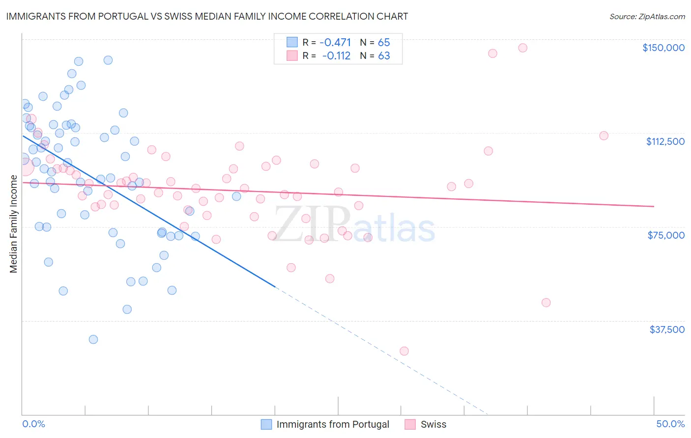 Immigrants from Portugal vs Swiss Median Family Income