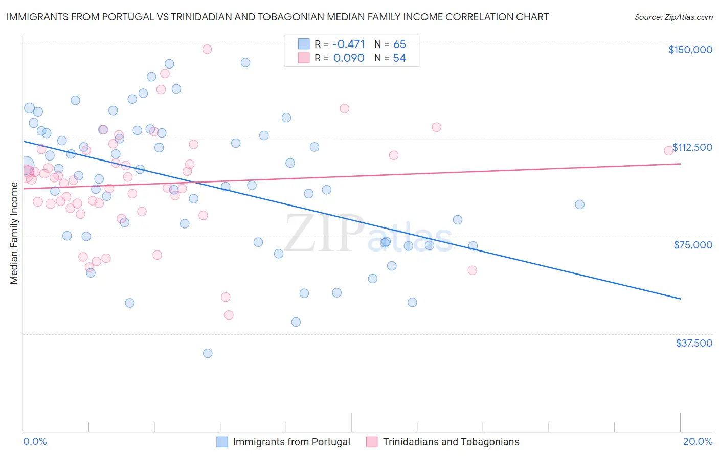 Immigrants from Portugal vs Trinidadian and Tobagonian Median Family Income