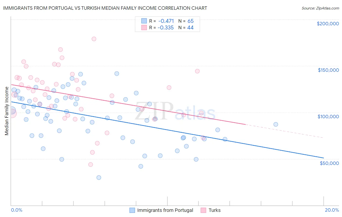 Immigrants from Portugal vs Turkish Median Family Income