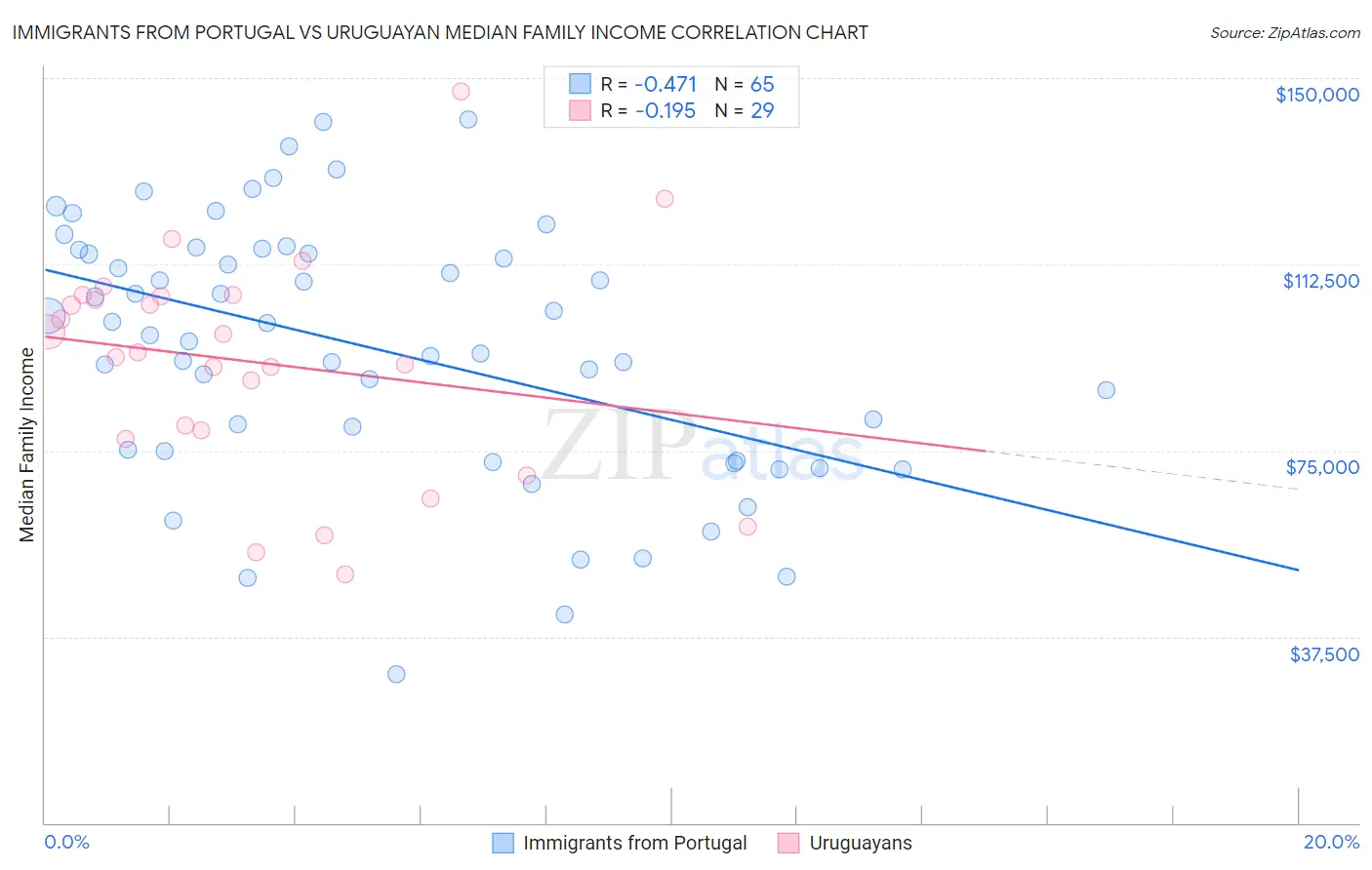 Immigrants from Portugal vs Uruguayan Median Family Income