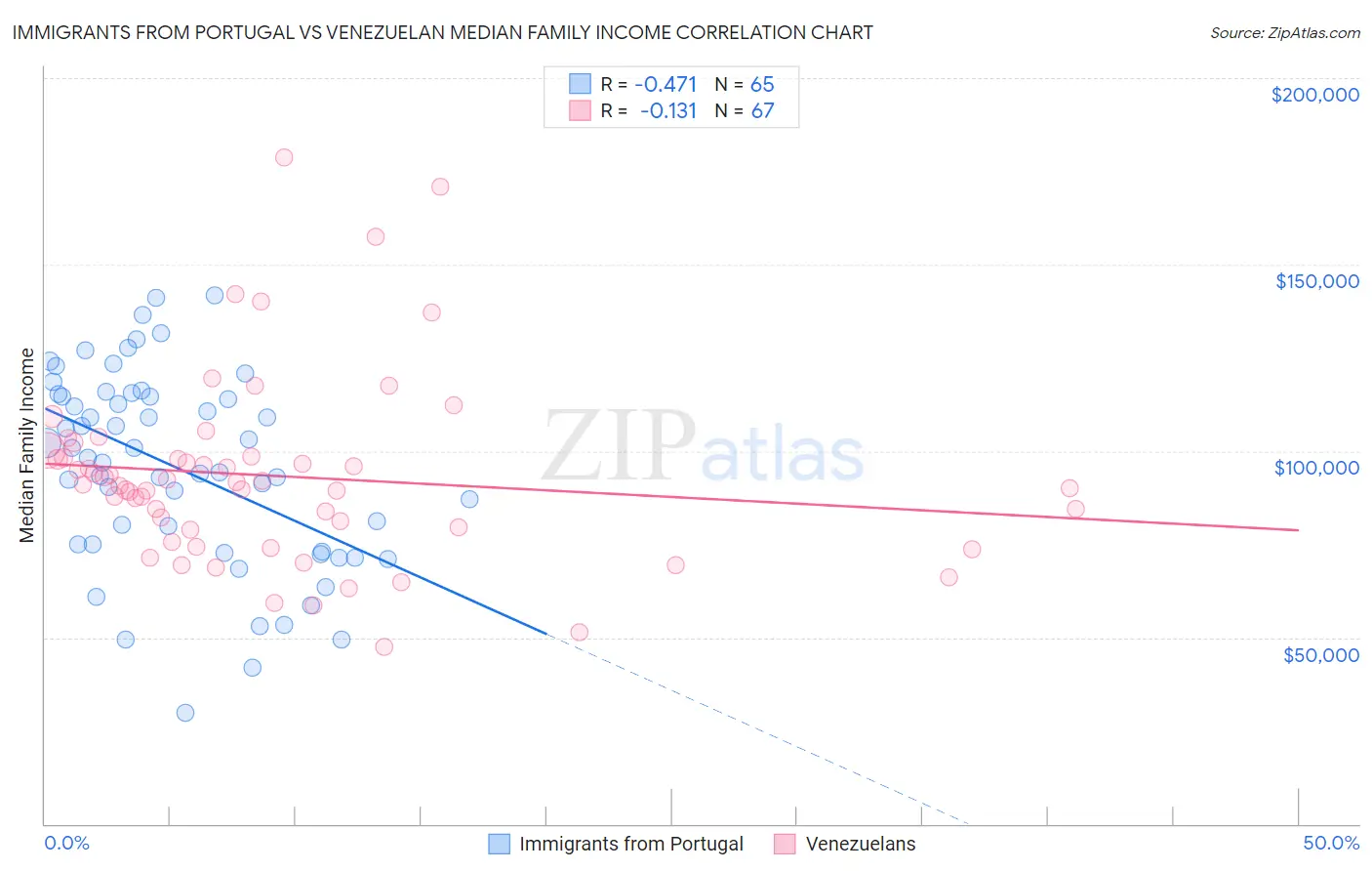 Immigrants from Portugal vs Venezuelan Median Family Income
