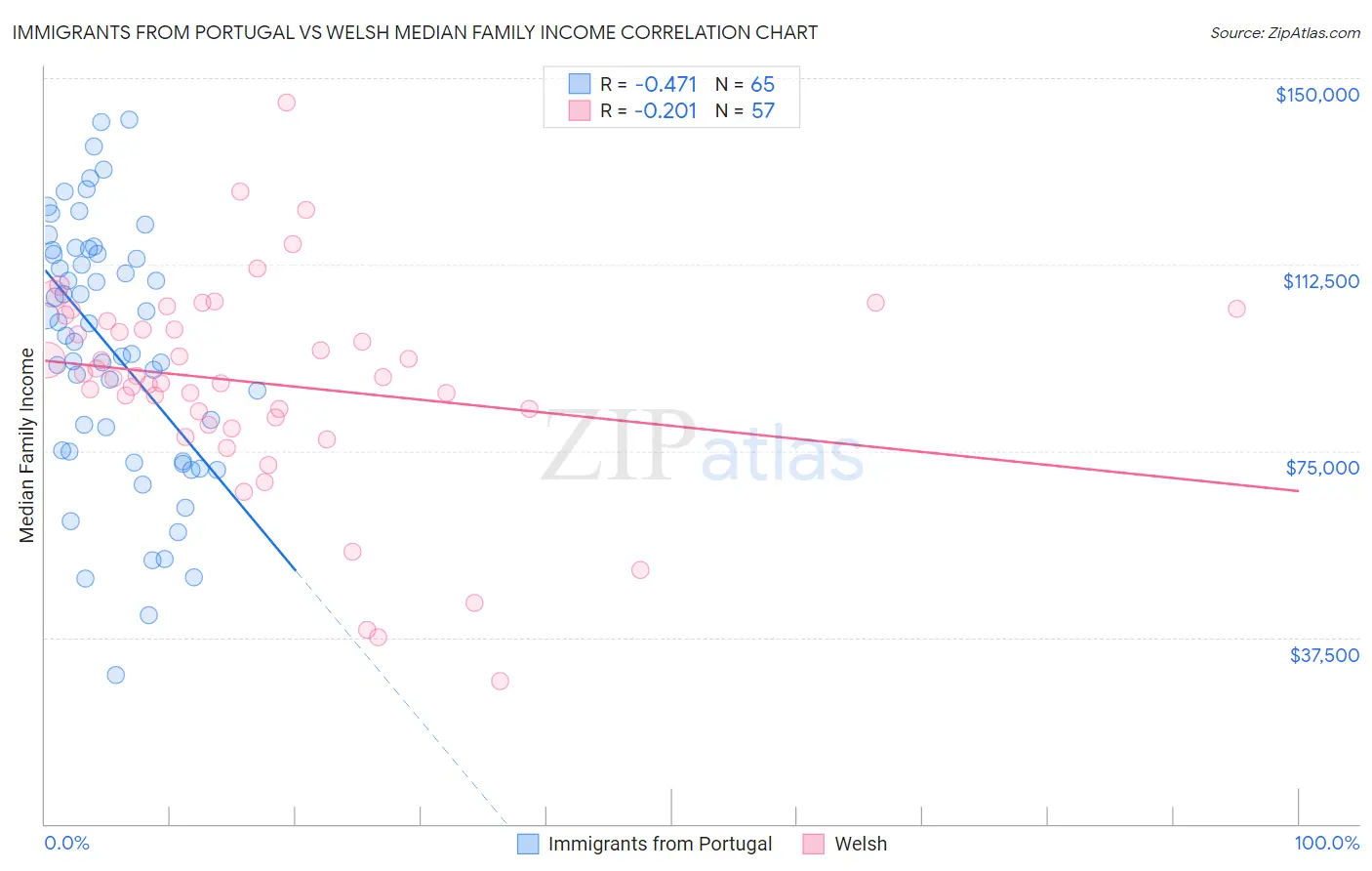 Immigrants from Portugal vs Welsh Median Family Income