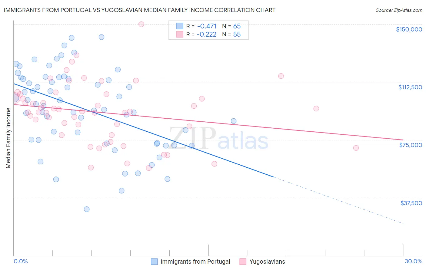 Immigrants from Portugal vs Yugoslavian Median Family Income