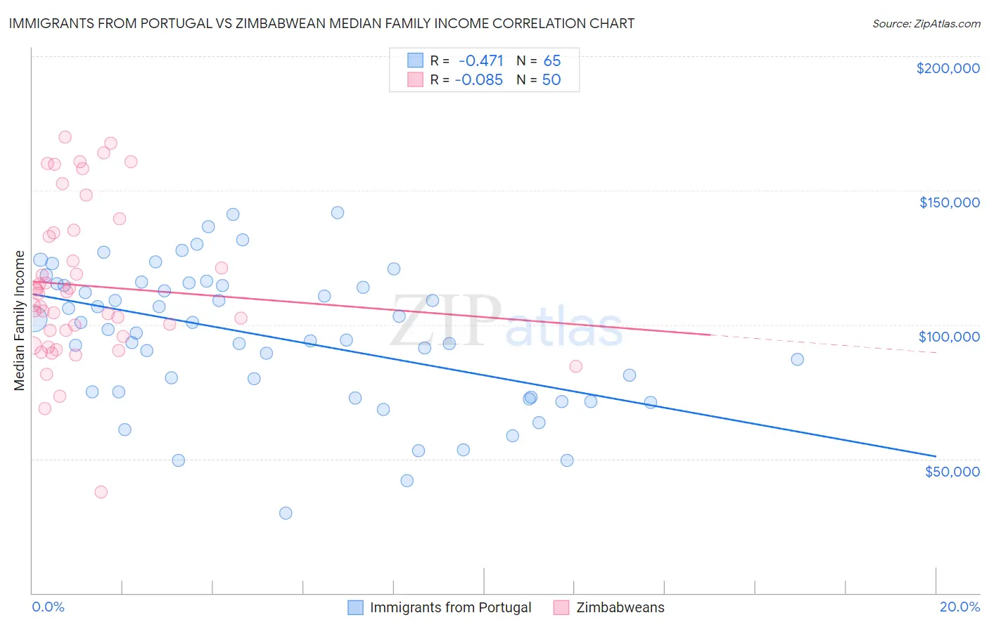 Immigrants from Portugal vs Zimbabwean Median Family Income