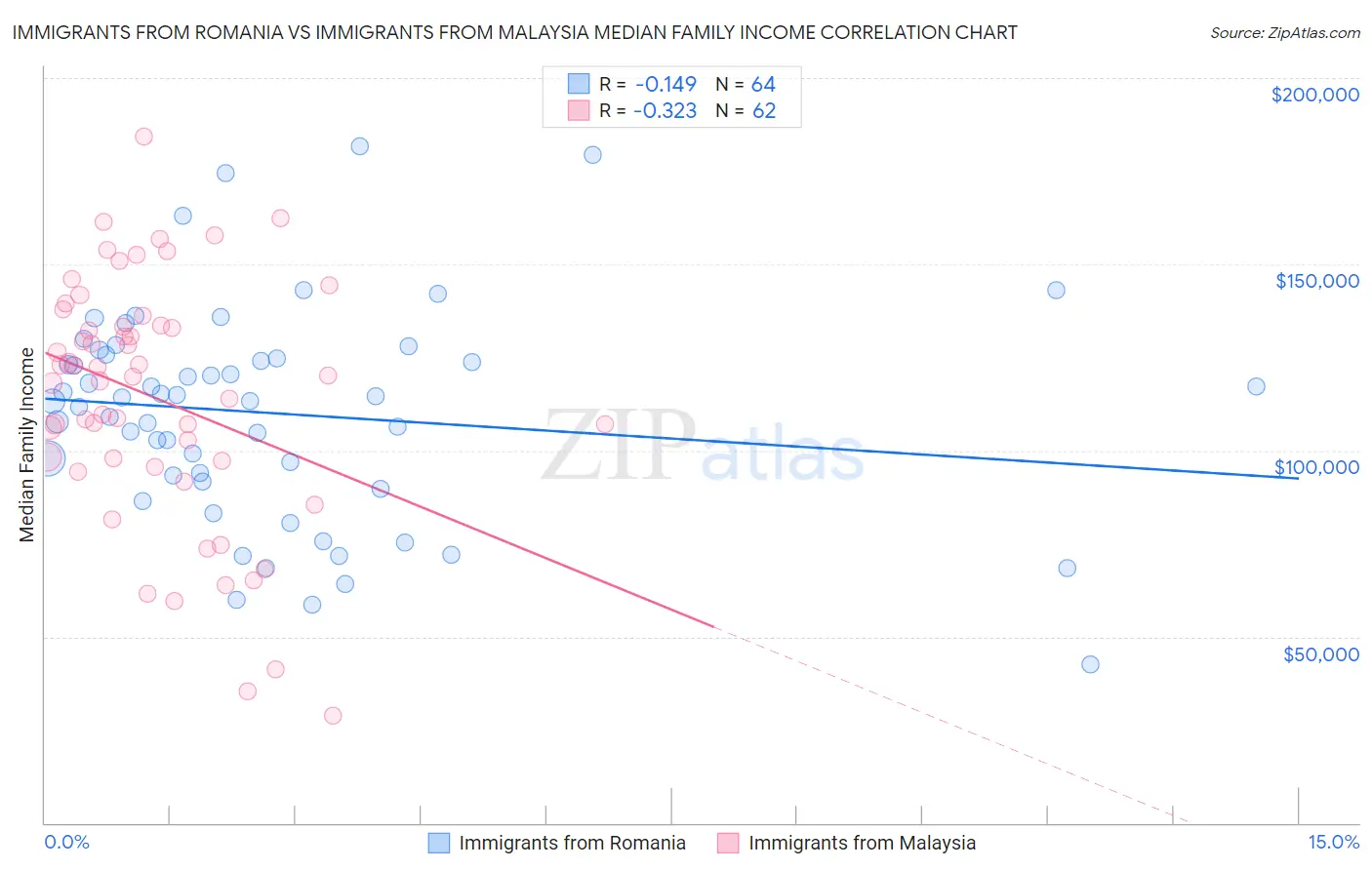 Immigrants from Romania vs Immigrants from Malaysia Median Family Income