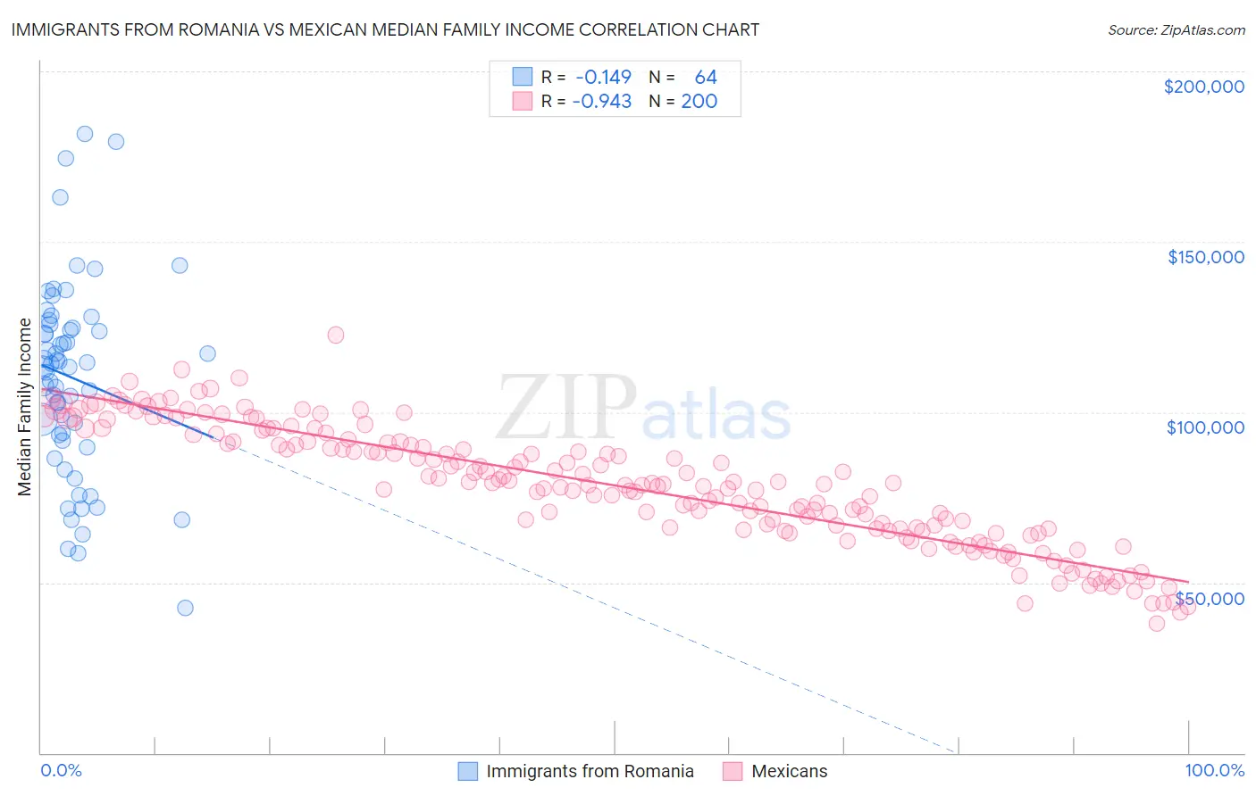 Immigrants from Romania vs Mexican Median Family Income