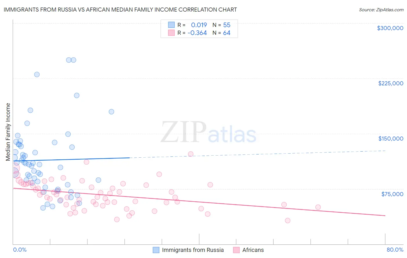 Immigrants from Russia vs African Median Family Income