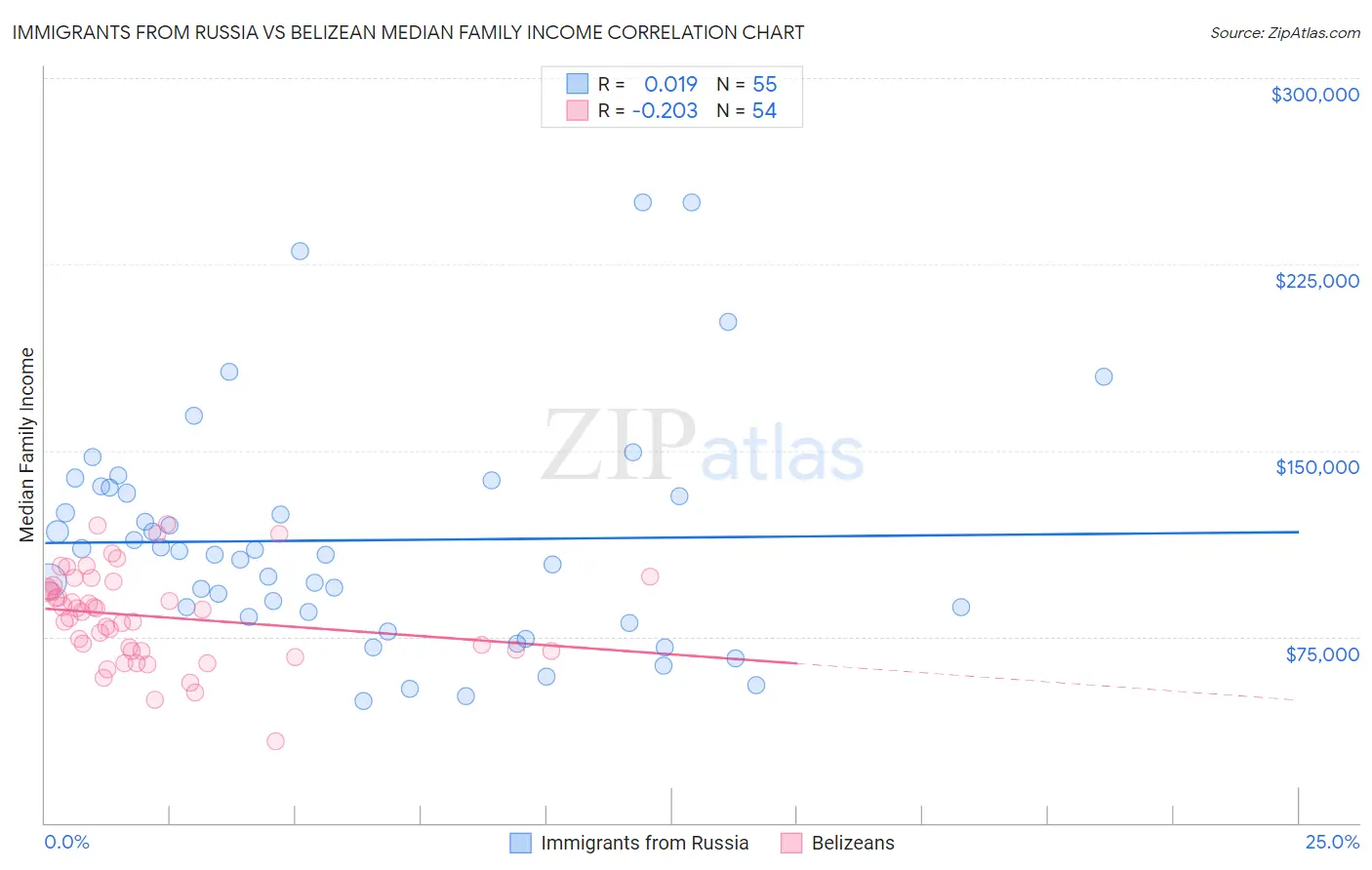 Immigrants from Russia vs Belizean Median Family Income