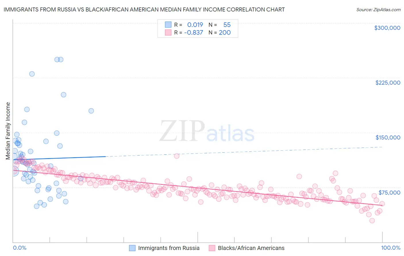 Immigrants from Russia vs Black/African American Median Family Income