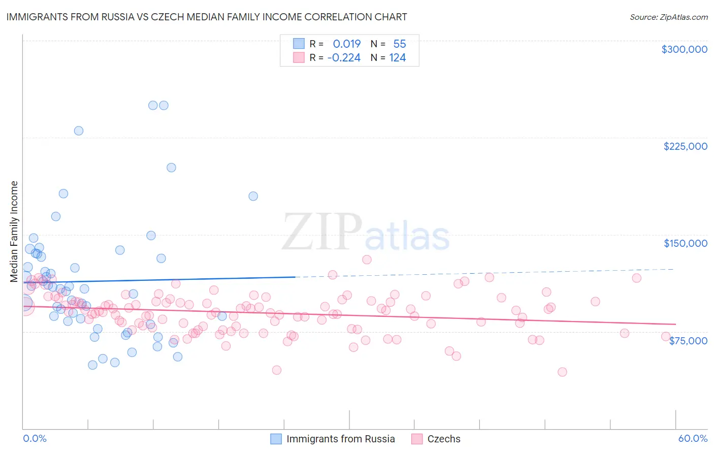 Immigrants from Russia vs Czech Median Family Income