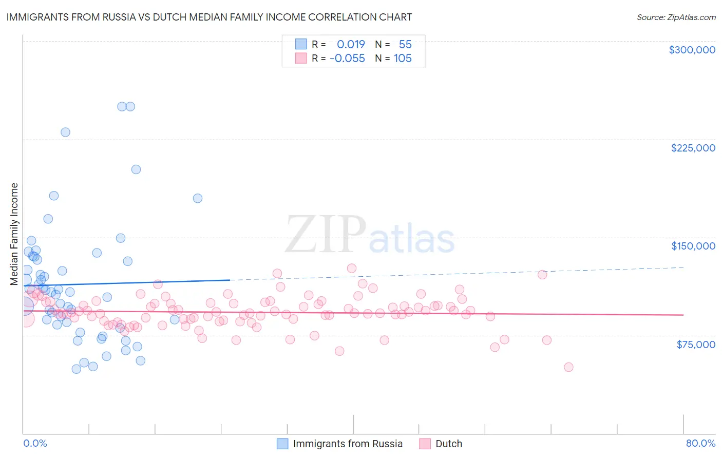 Immigrants from Russia vs Dutch Median Family Income