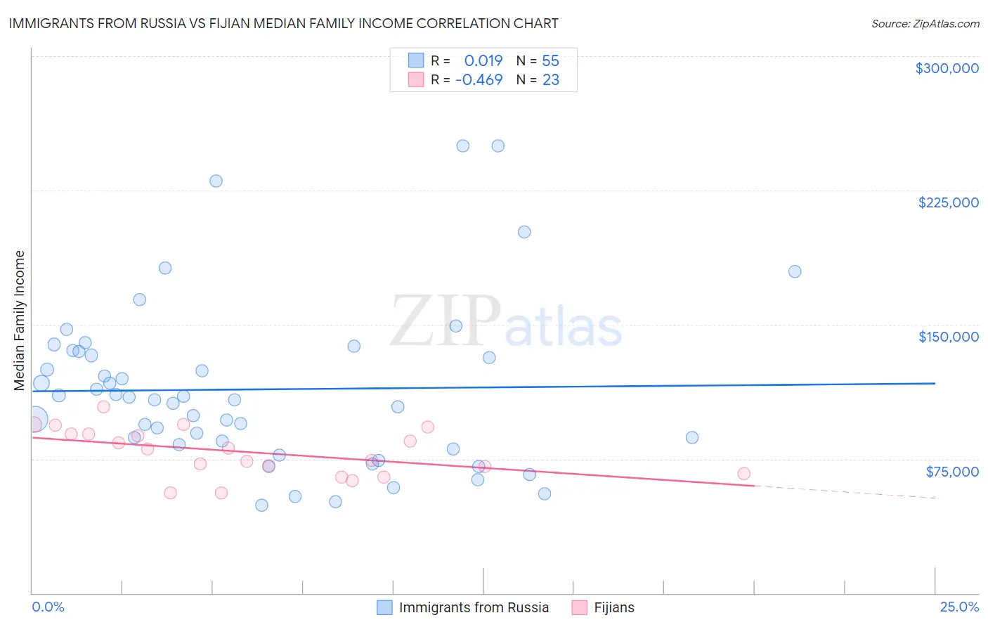 Immigrants from Russia vs Fijian Median Family Income