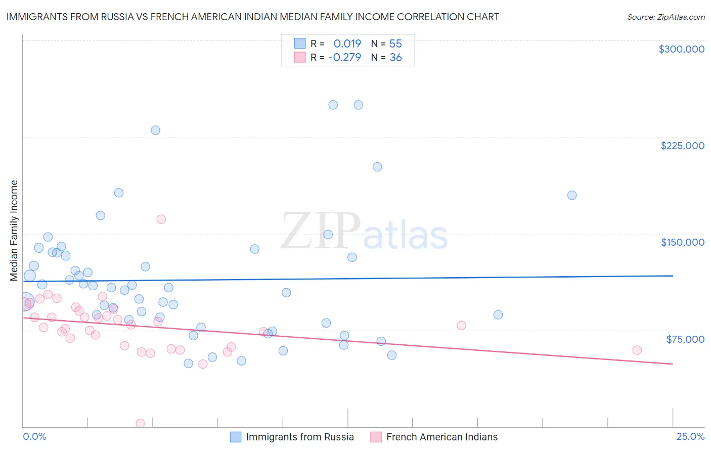 Immigrants from Russia vs French American Indian Median Family Income