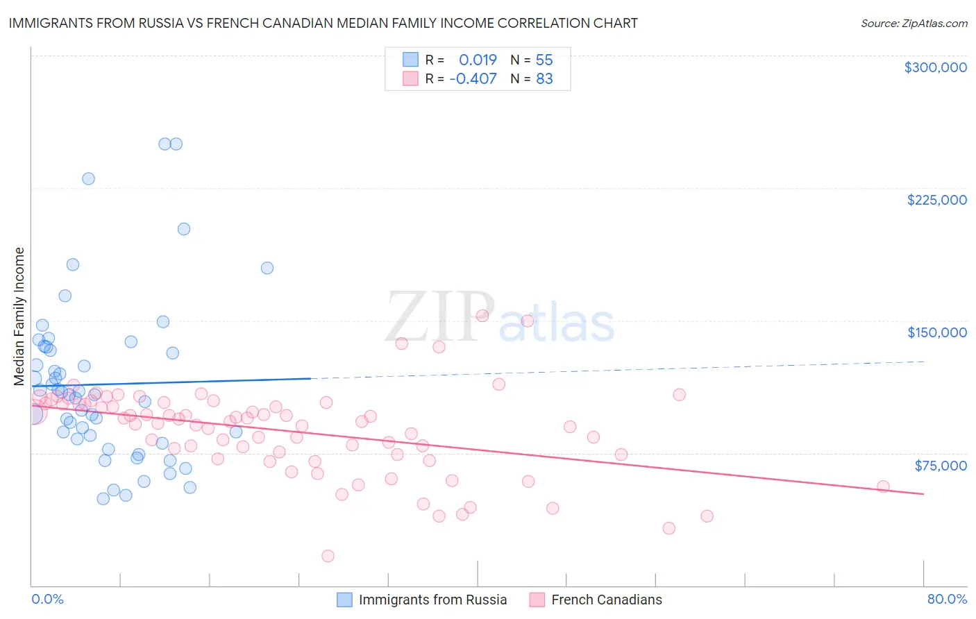 Immigrants from Russia vs French Canadian Median Family Income