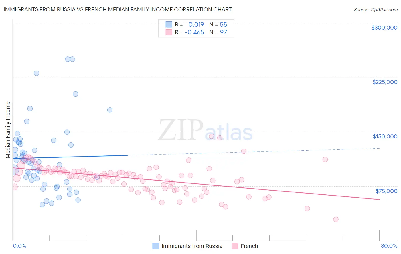 Immigrants from Russia vs French Median Family Income