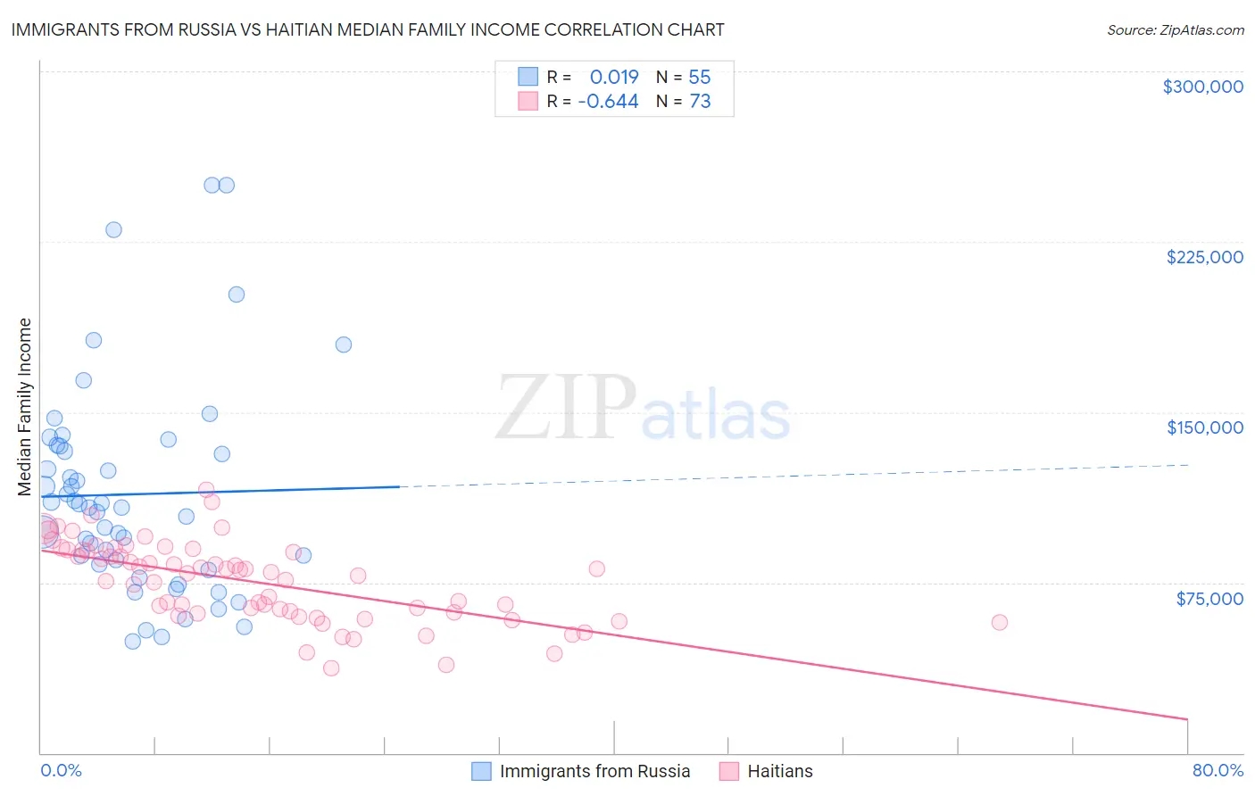 Immigrants from Russia vs Haitian Median Family Income