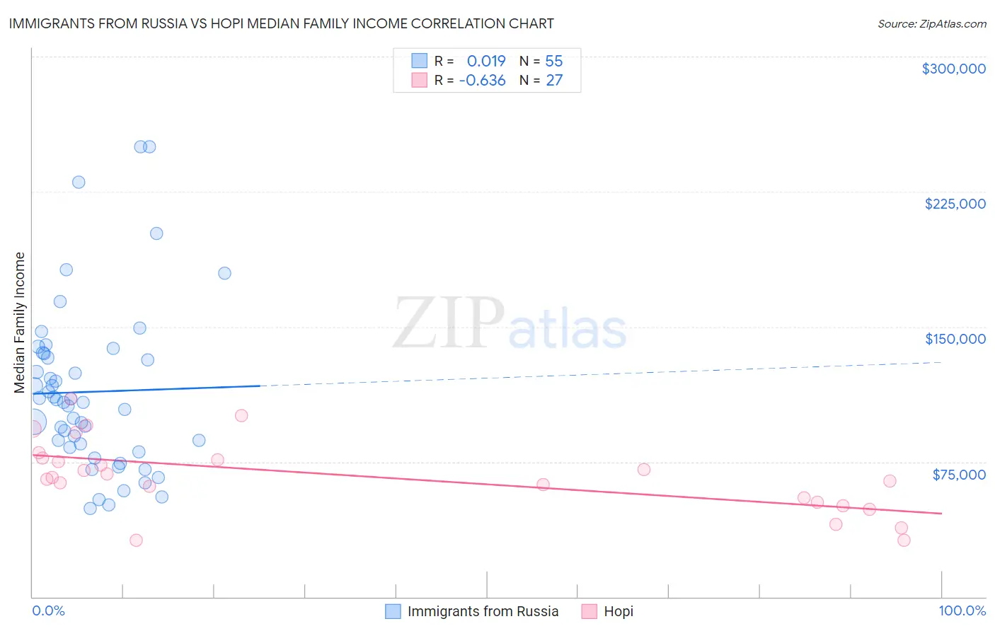 Immigrants from Russia vs Hopi Median Family Income