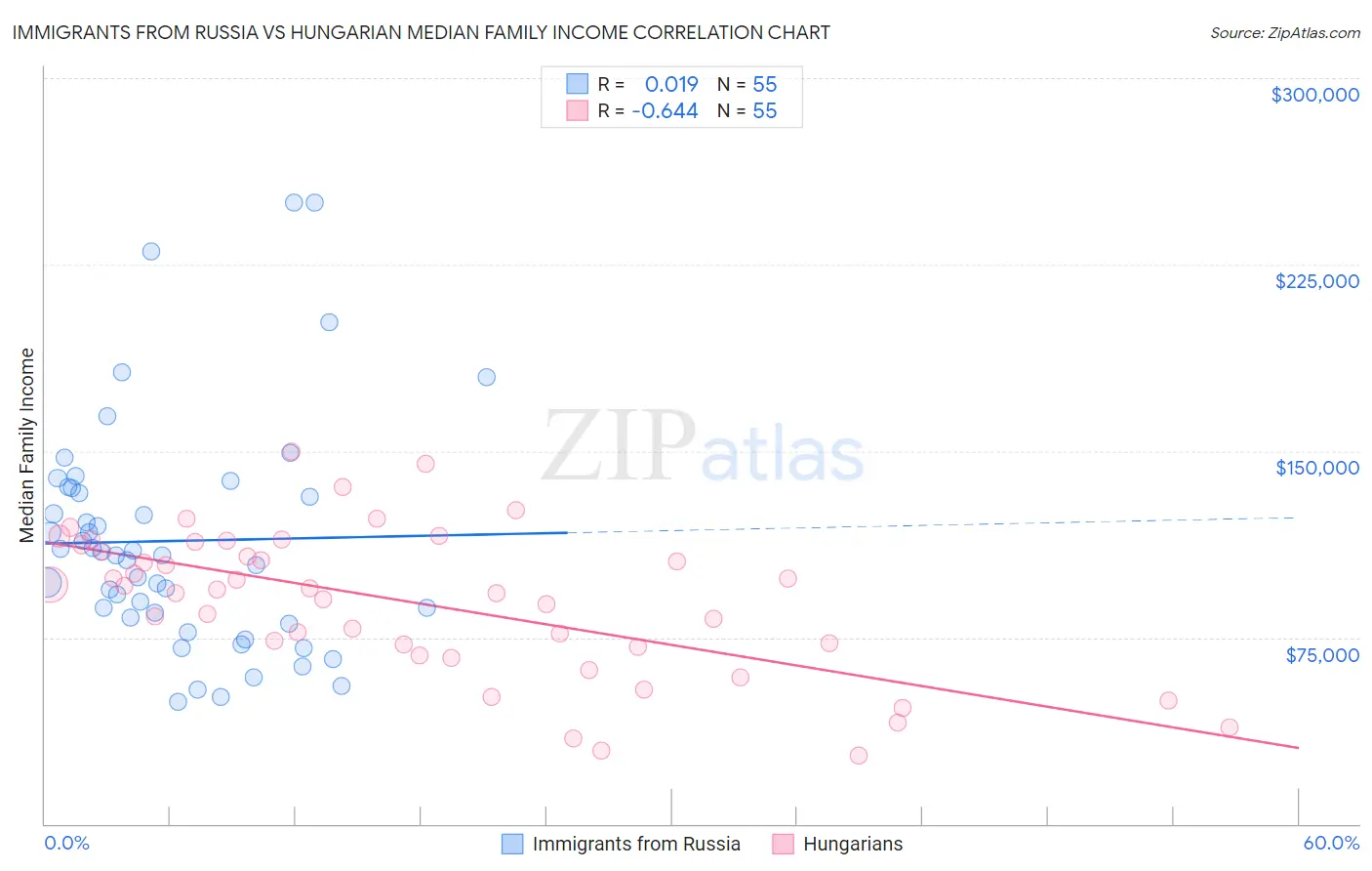Immigrants from Russia vs Hungarian Median Family Income