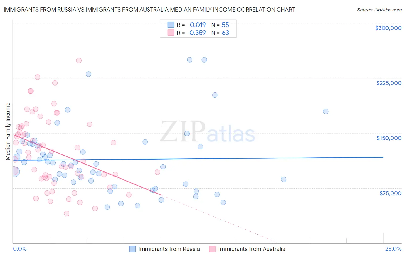 Immigrants from Russia vs Immigrants from Australia Median Family Income