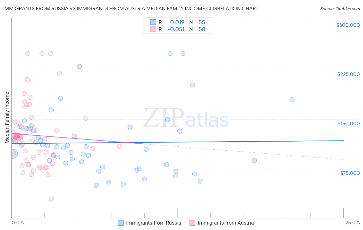 Immigrants from Russia vs Immigrants from Austria Median Family Income