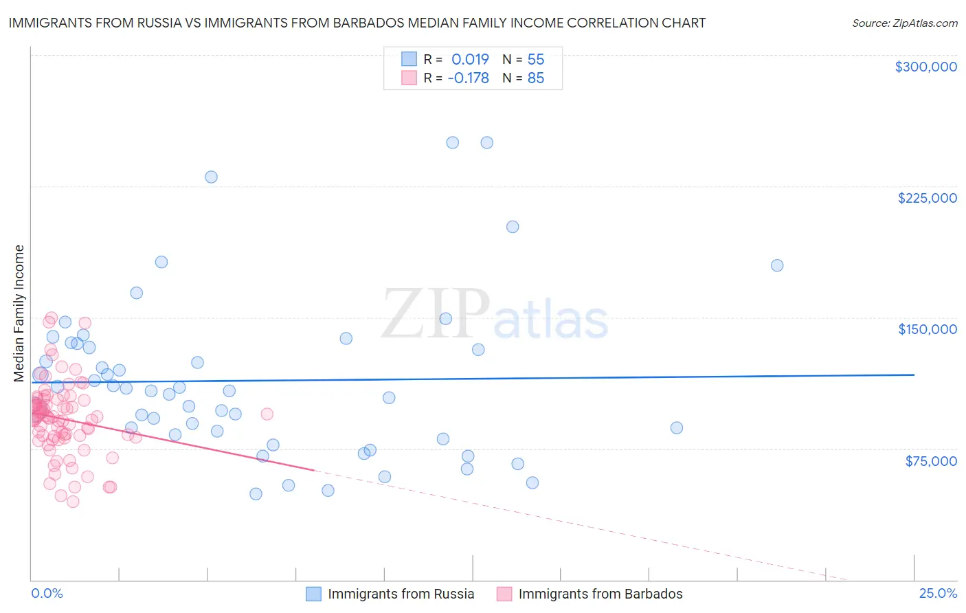 Immigrants from Russia vs Immigrants from Barbados Median Family Income