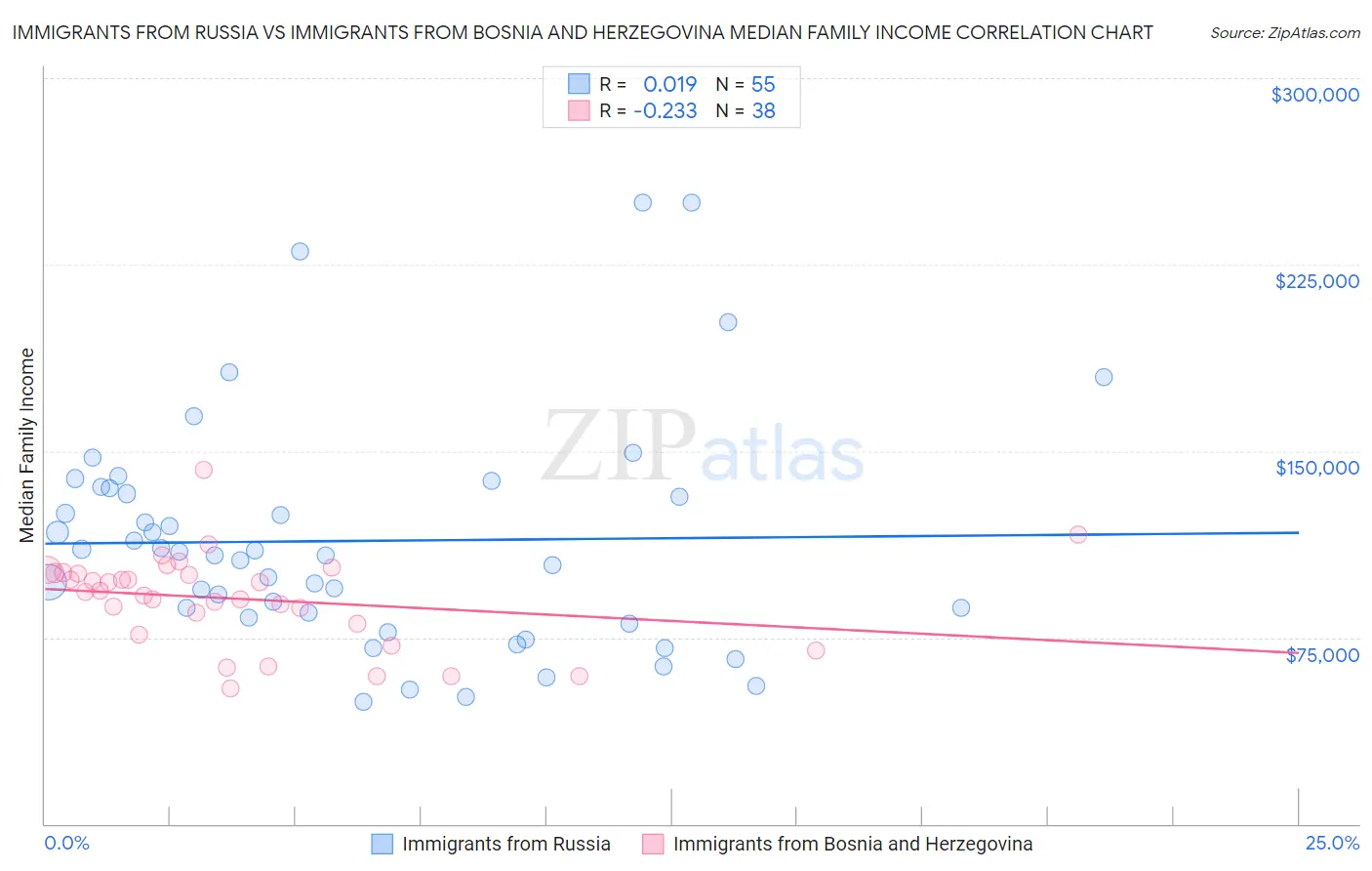 Immigrants from Russia vs Immigrants from Bosnia and Herzegovina Median Family Income