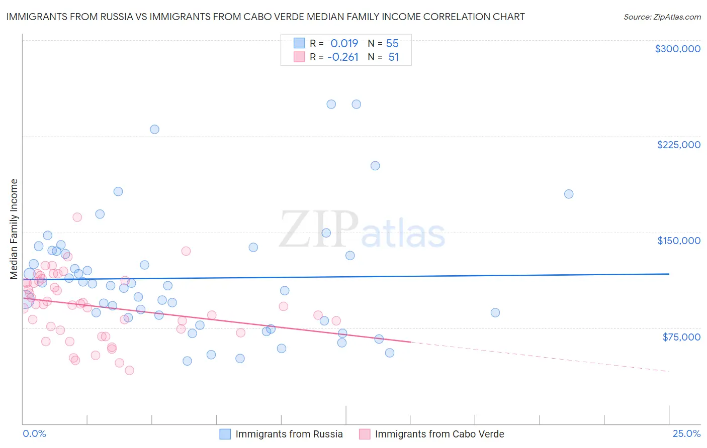 Immigrants from Russia vs Immigrants from Cabo Verde Median Family Income