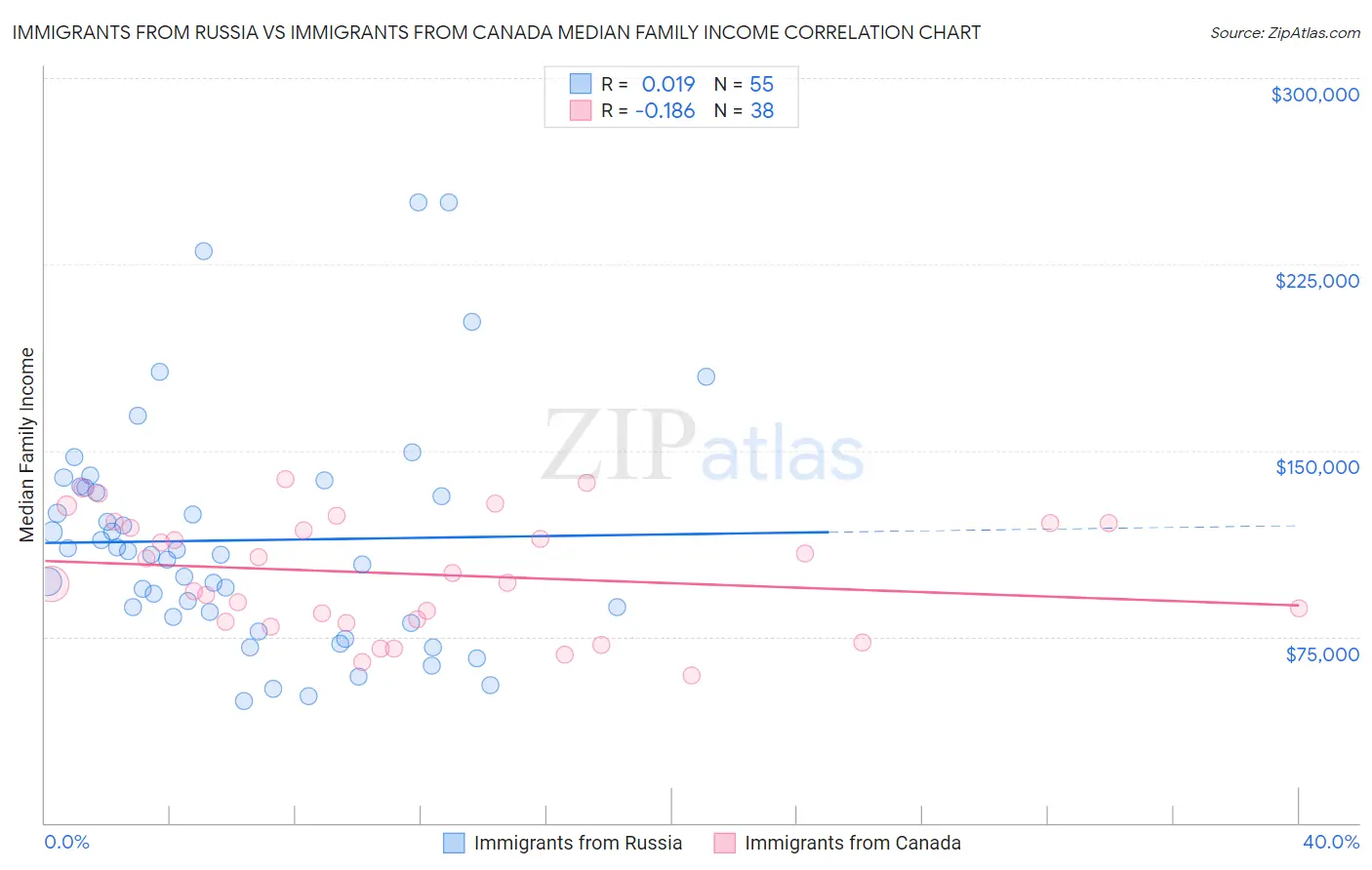 Immigrants from Russia vs Immigrants from Canada Median Family Income