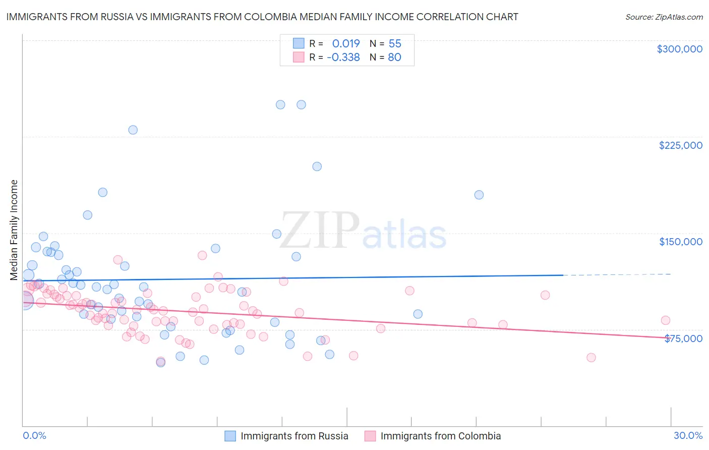 Immigrants from Russia vs Immigrants from Colombia Median Family Income
