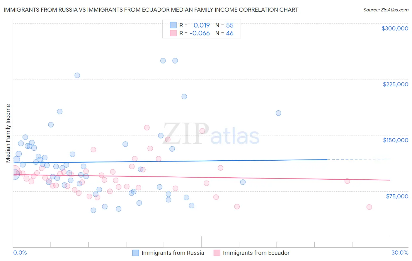 Immigrants from Russia vs Immigrants from Ecuador Median Family Income