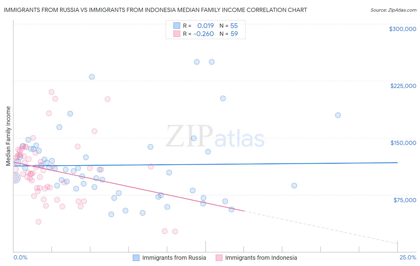 Immigrants from Russia vs Immigrants from Indonesia Median Family Income