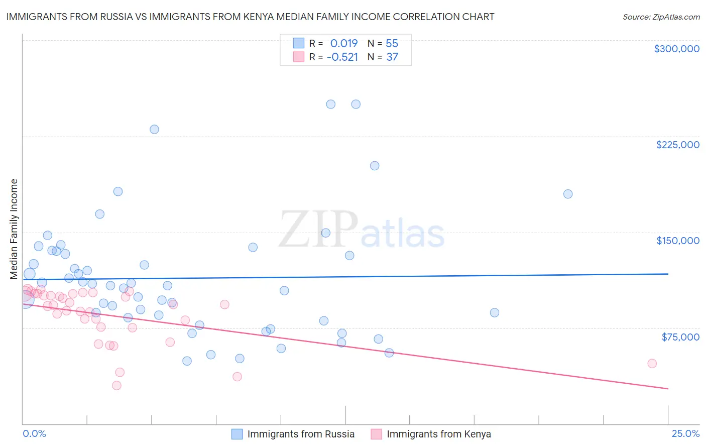 Immigrants from Russia vs Immigrants from Kenya Median Family Income