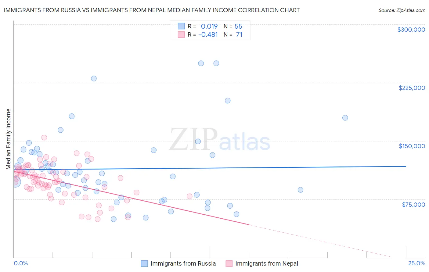 Immigrants from Russia vs Immigrants from Nepal Median Family Income