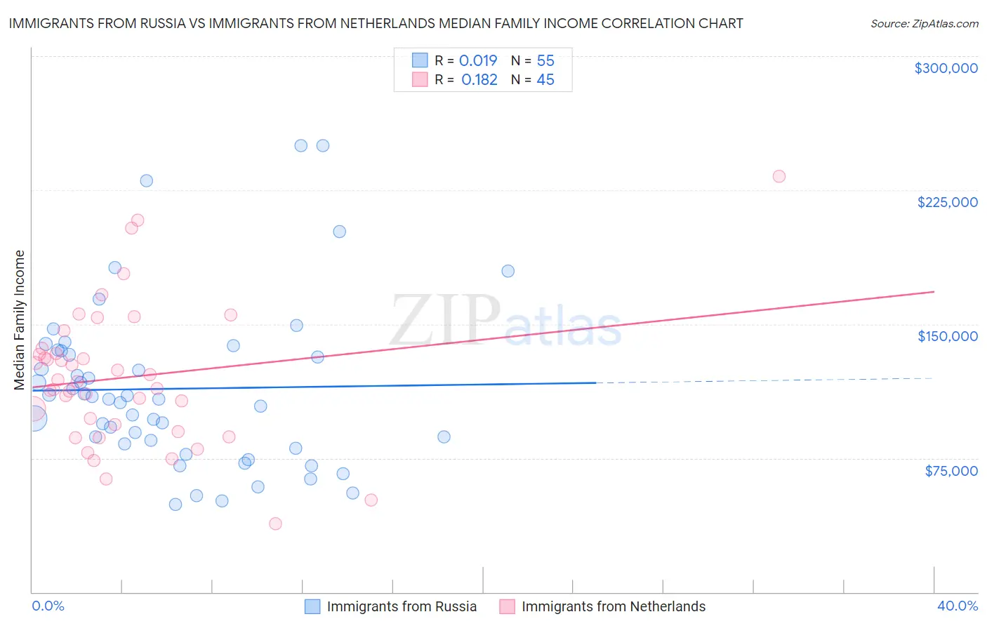 Immigrants from Russia vs Immigrants from Netherlands Median Family Income