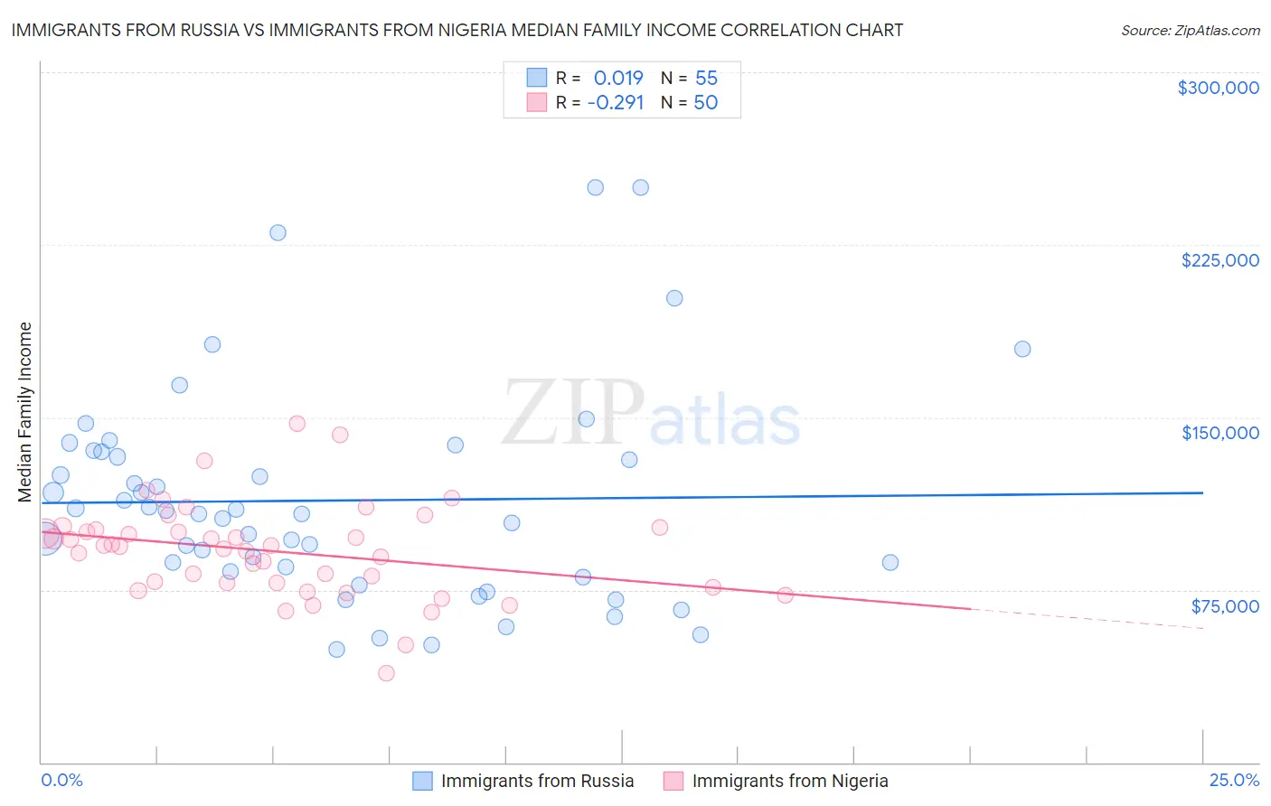 Immigrants from Russia vs Immigrants from Nigeria Median Family Income