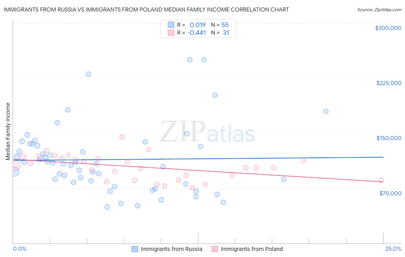 Immigrants from Russia vs Immigrants from Poland Median Family Income