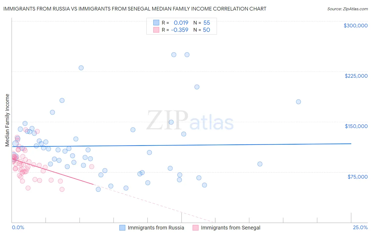 Immigrants from Russia vs Immigrants from Senegal Median Family Income