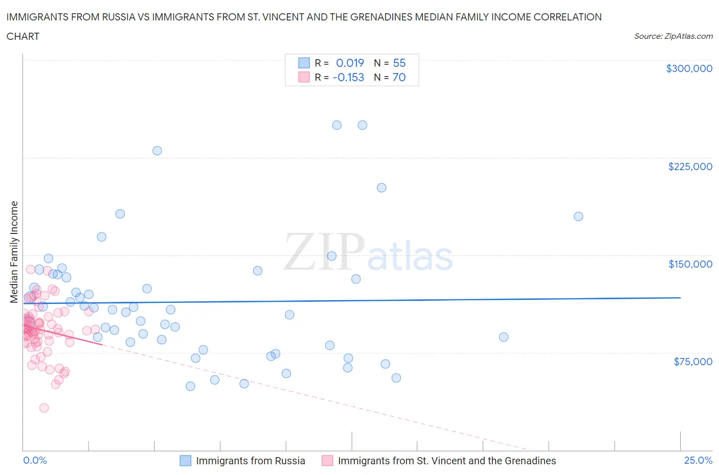 Immigrants from Russia vs Immigrants from St. Vincent and the Grenadines Median Family Income