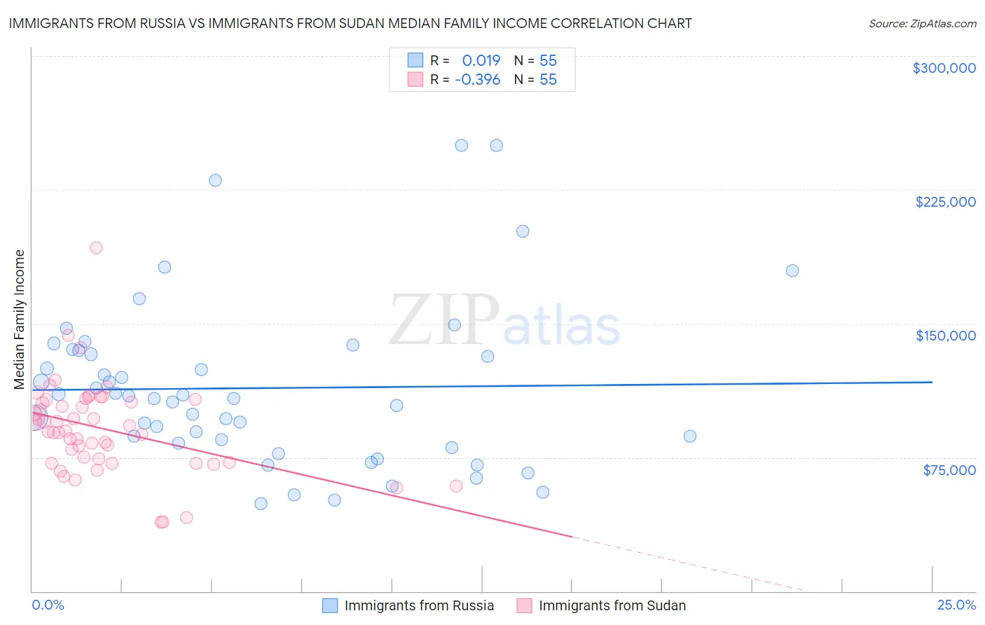 Immigrants from Russia vs Immigrants from Sudan Median Family Income