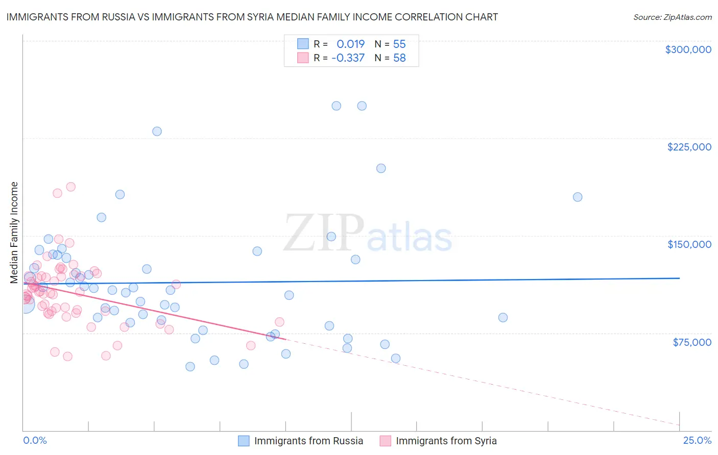 Immigrants from Russia vs Immigrants from Syria Median Family Income