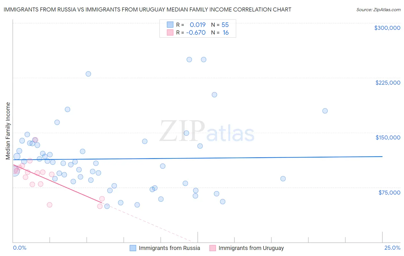 Immigrants from Russia vs Immigrants from Uruguay Median Family Income