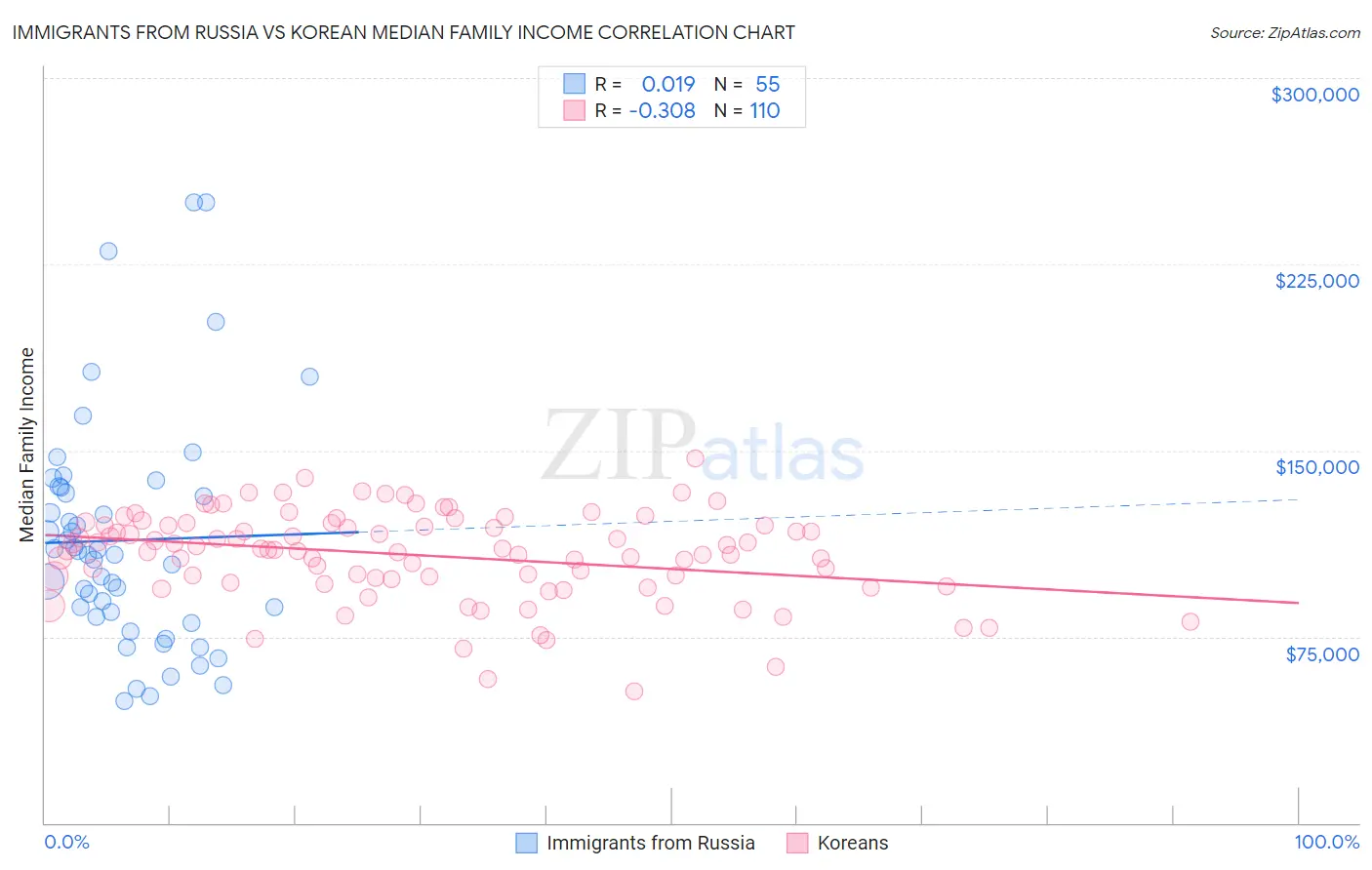 Immigrants from Russia vs Korean Median Family Income