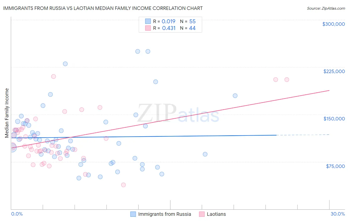 Immigrants from Russia vs Laotian Median Family Income