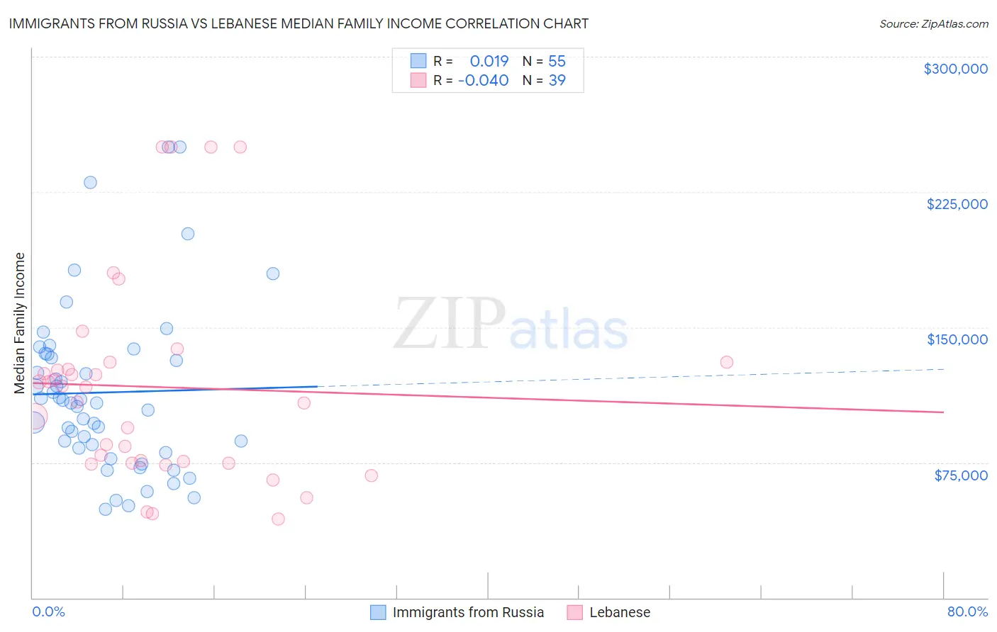 Immigrants from Russia vs Lebanese Median Family Income