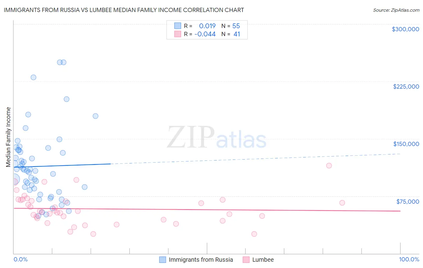 Immigrants from Russia vs Lumbee Median Family Income