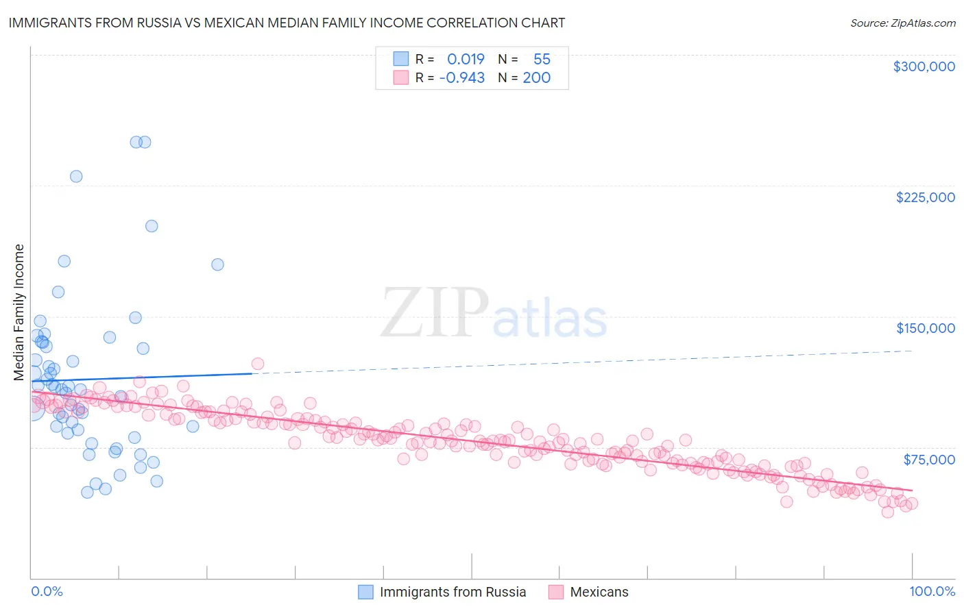 Immigrants from Russia vs Mexican Median Family Income