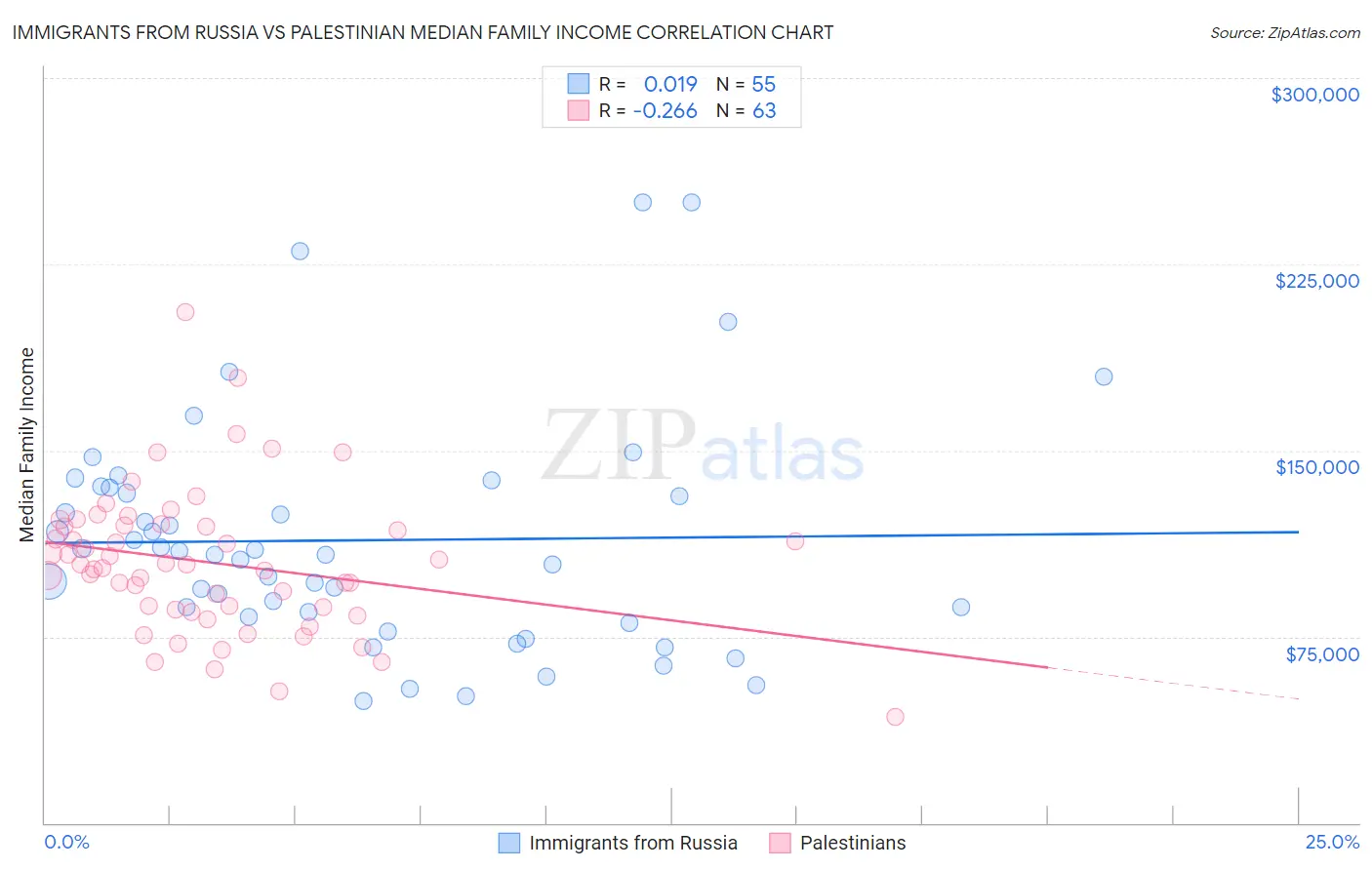 Immigrants from Russia vs Palestinian Median Family Income