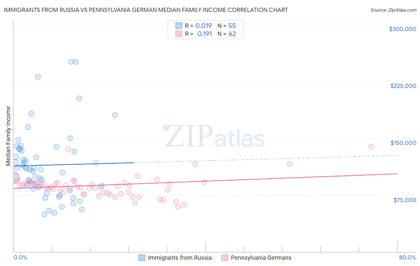 Immigrants from Russia vs Pennsylvania German Median Family Income