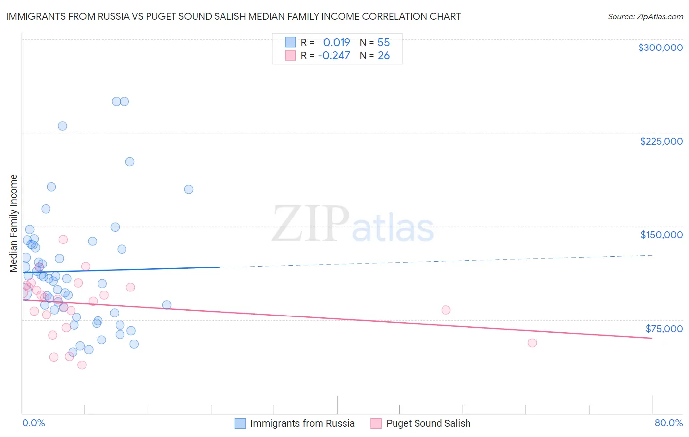 Immigrants from Russia vs Puget Sound Salish Median Family Income